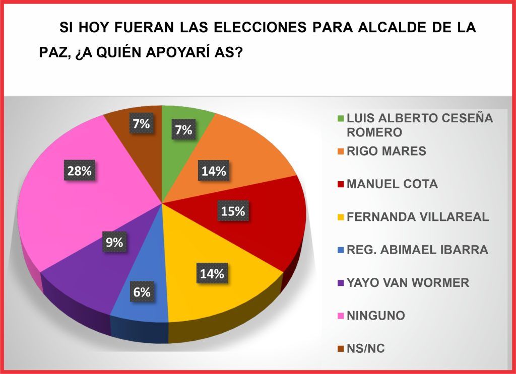 Careo presencial en La Paz