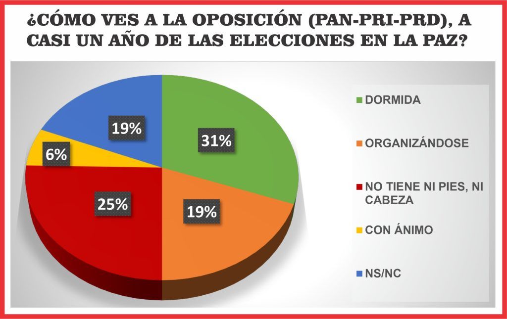 Oposición sin pies ni cabeza