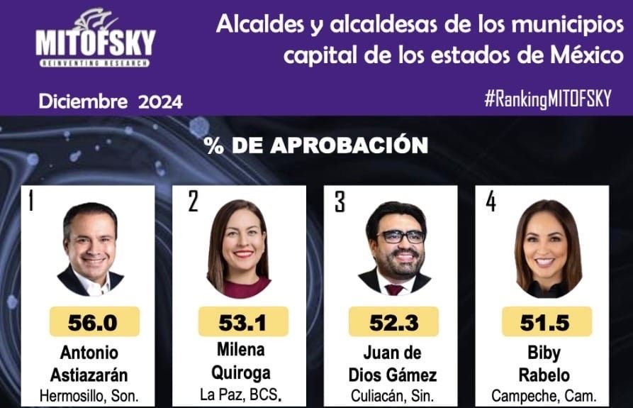 La alcaldesa de La Paz se consolida como una de las más aprobadas del país gracias a su gestión y liderazgo