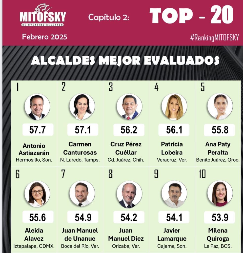 La alcaldesa de La Paz se posiciona en el segundo lugar entre capitales, con un 53.9% de aprobación