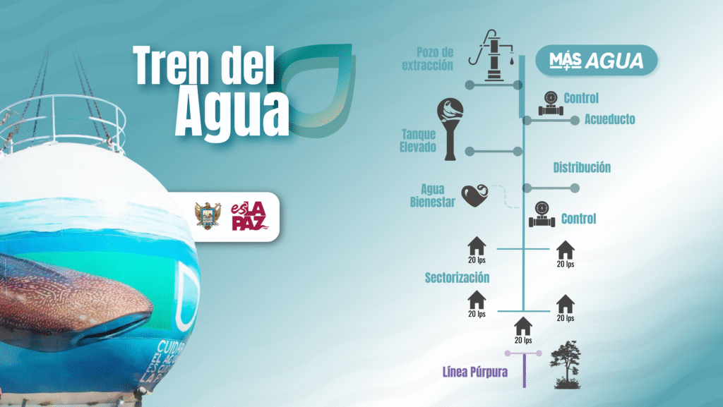La nueva presa El Novillo, planta potabilizadora y acueducto forman parte de un sistema integral para garantizar agua potable hasta 2030.