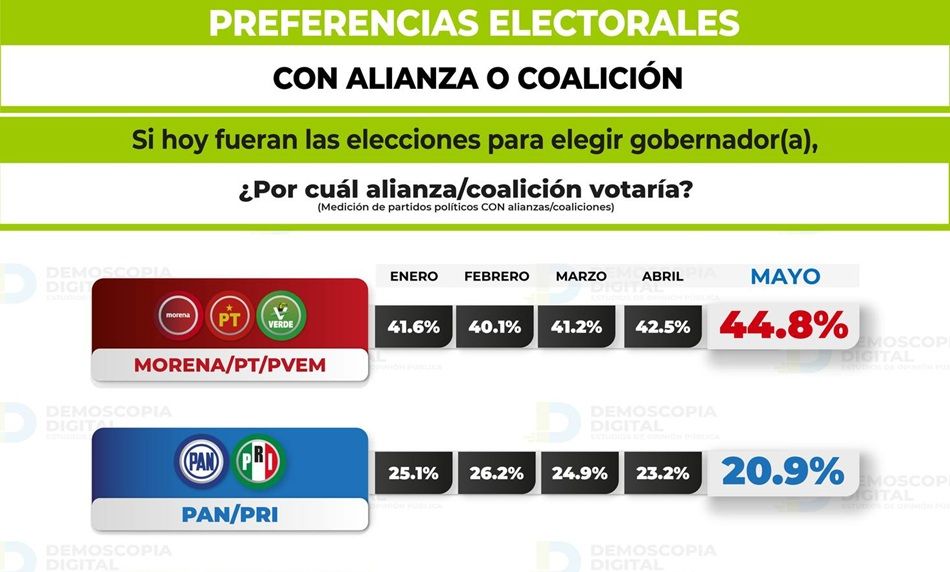 Morena y aliados mantienen alta aprobación en Baja California Sur y perfilan con fuerza hacia 2027, pese a las voces pesimistas