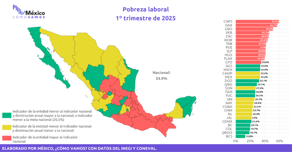 Con una tasa de solo 12.8%, la entidad se posiciona como la de menor pobreza laboral en el país, gracias a políticas públicas efectivas y programas de inclusión laboral.
