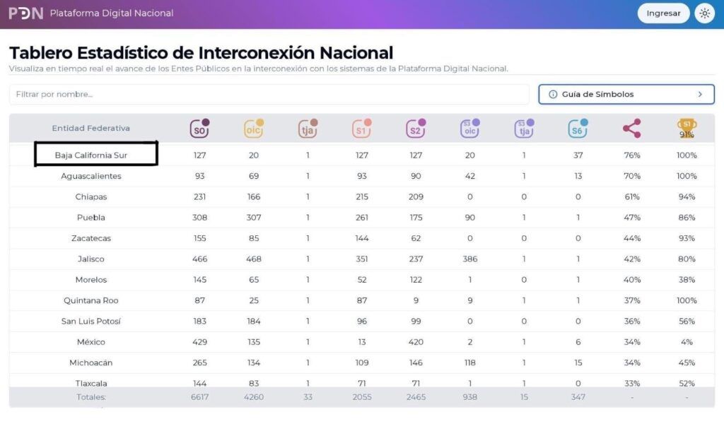 Obtiene el primer lugar nacional por su innovación en declaraciones patrimoniales y transparencia fiscal en la Plataforma Digital Nacional.