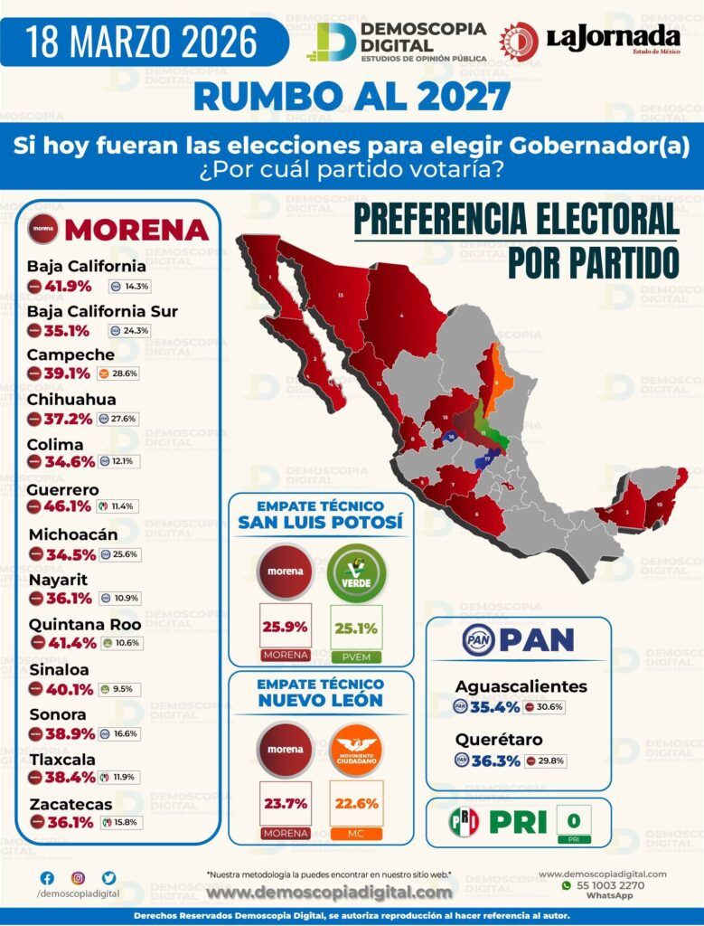 Encuestas colocan a la 4T por encima de la oposición, que enfrenta fragmentación y falta de liderazgo