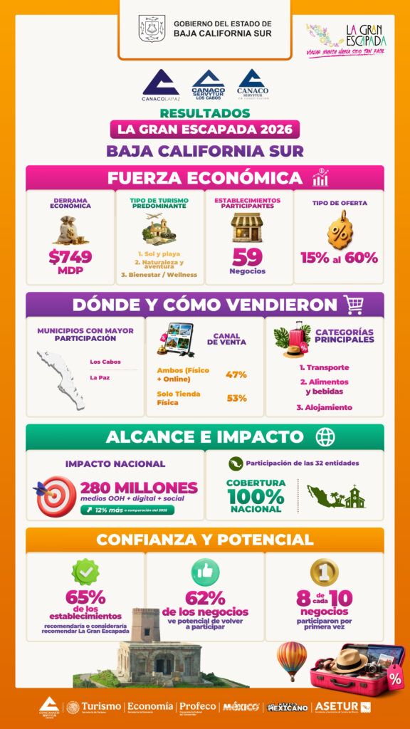 Los Cabos y La Paz figuraron entre los destinos con mayor participación, impulsando una derrama económica estimada de 749 millones de pesos.