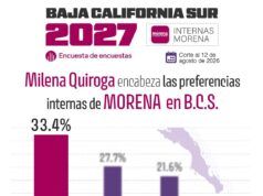 Polls.mx coloca a Milena Quiroga al frente de preferencias internas de Morena en BCS