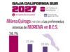 Milena Quiroga encabeza preferencias internas de Morena rumbo a 2027