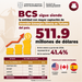 BCS lidera inversión extranjera en turismo