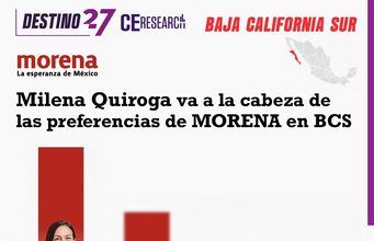 Encuesta coloca a Milena Quiroga con 45.1% en interna de Morena en BCS