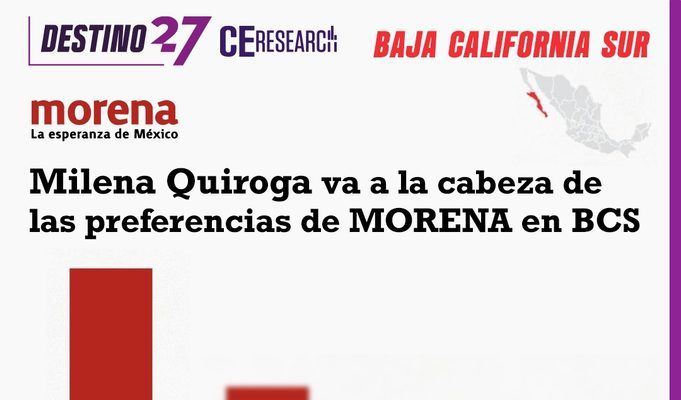Encuesta coloca a Milena Quiroga con 45.1% en interna de Morena en BCS