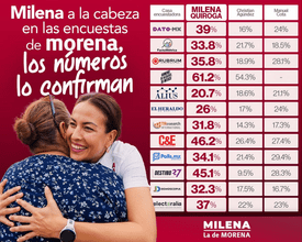 Milena Quiroga encabeza tres encuestas de Morena en BCS rumbo a 2027